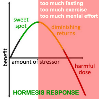 Hormesis response