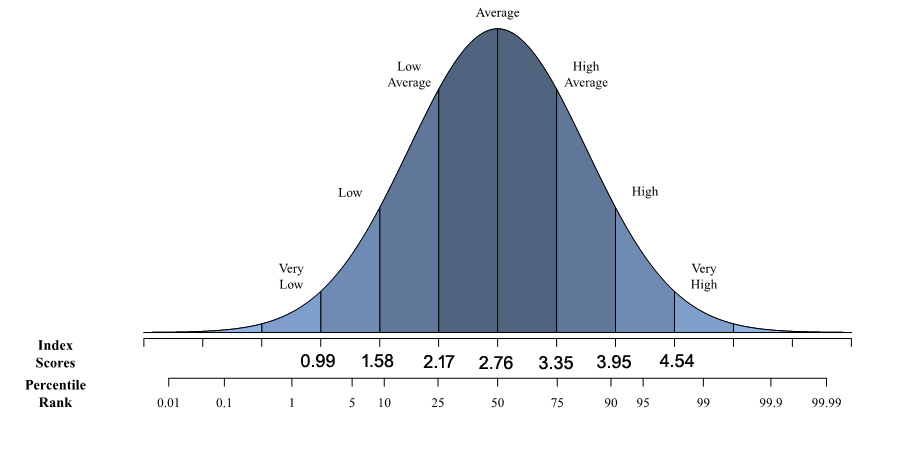 Iq Chart Uk