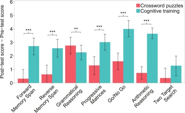 Lumosity brain training study