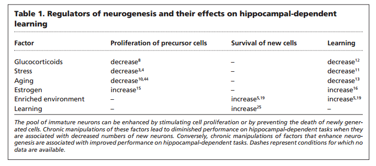 factors for neurogenesis