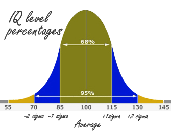 IQ normal distribution