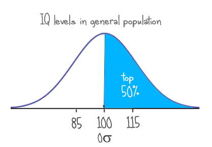 IQ 0 sigma