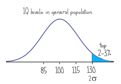 IQ 2 sigma