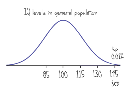IQ 3 sigma