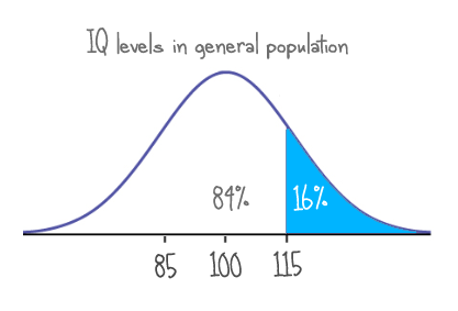 IQ bell curve