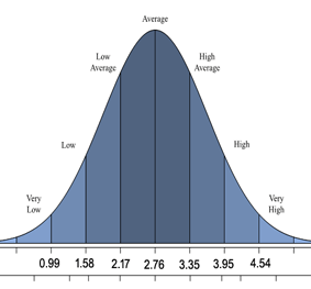 Iq Test Score Chart