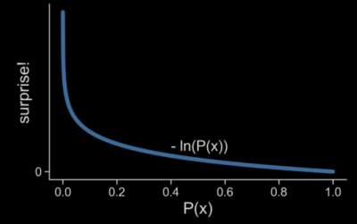 Surprisal - free energy